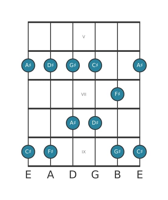 Guitar scale for F sharp Major pentatonic in position 4