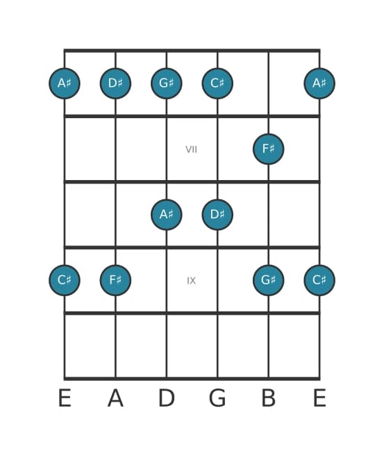 Guitar scale for F sharp Major pentatonic in position 5