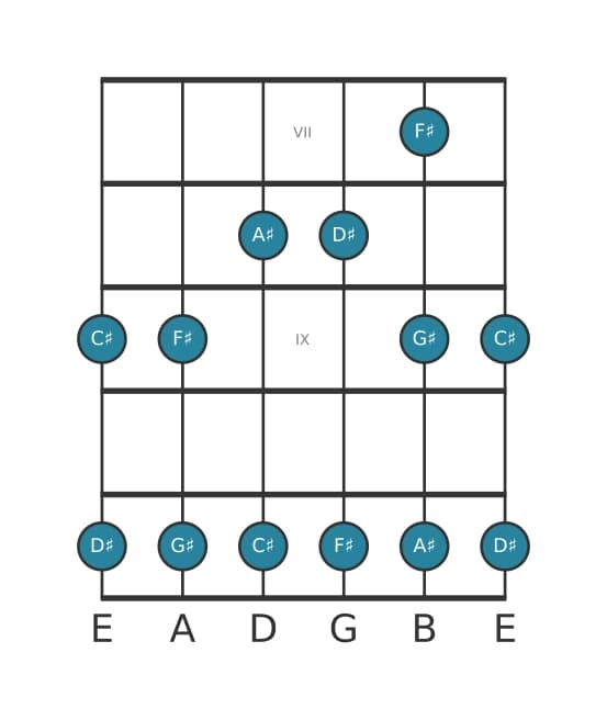 Guitar scale for F sharp Major pentatonic in position 6