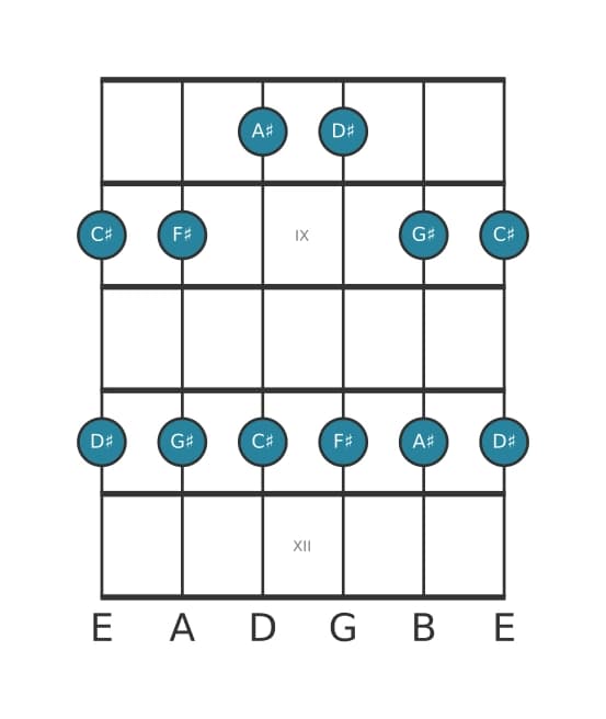 Guitar scale for F sharp Major pentatonic in position 7