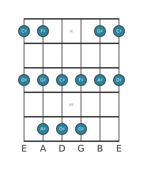 Guitar scale for F sharp Major pentatonic in position 8