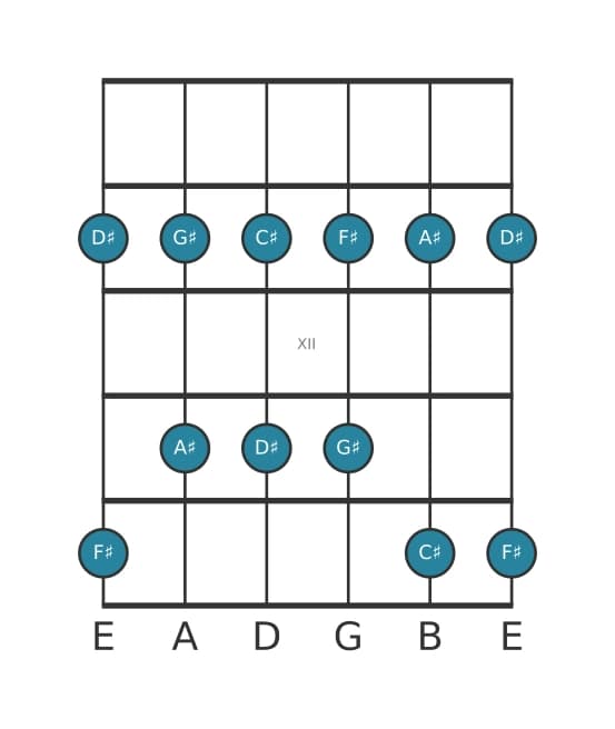 Guitar scale for F sharp Major pentatonic in position 9