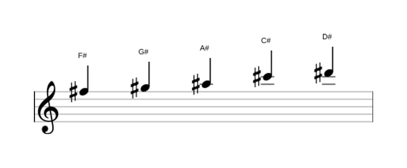 Sheet music of the F sharp Major pentatonic scale in three octaves (5)