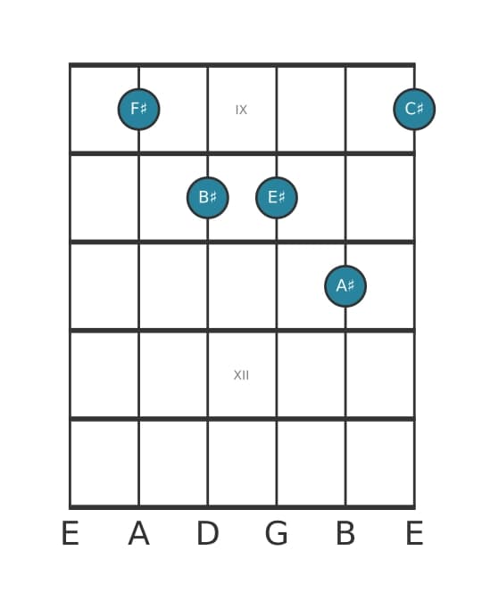 Guitar voicing #1 of the F sharp Major sharp fourth chord