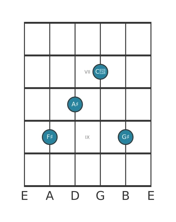Guitar voicing #0 of the F sharp Major sharp fifth add ninth chord