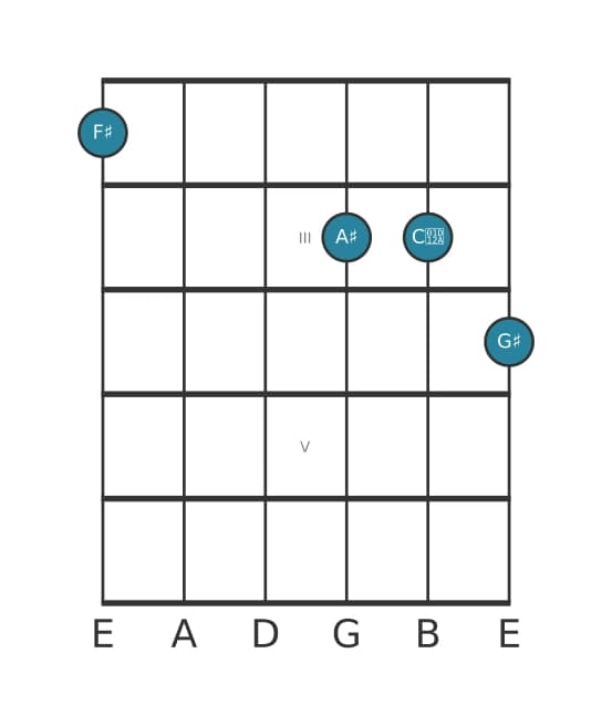 Guitar voicing #1 of the F sharp Major sharp fifth add ninth chord