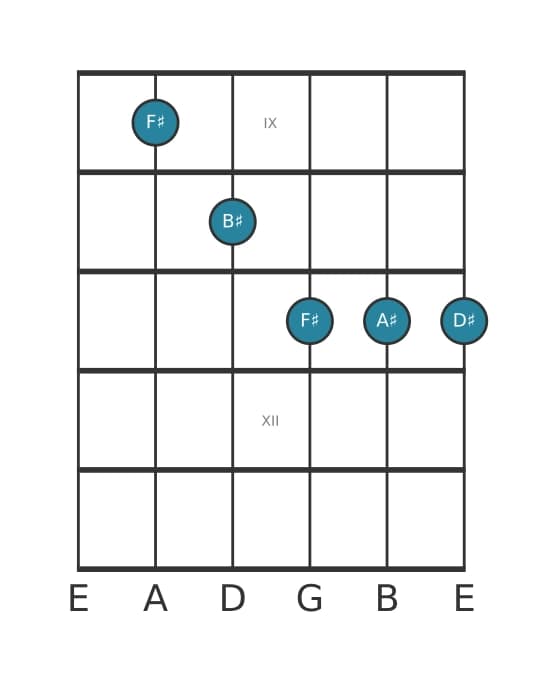 Guitar voicing #0 of the F sharp Major sixth sharp eleventh chord