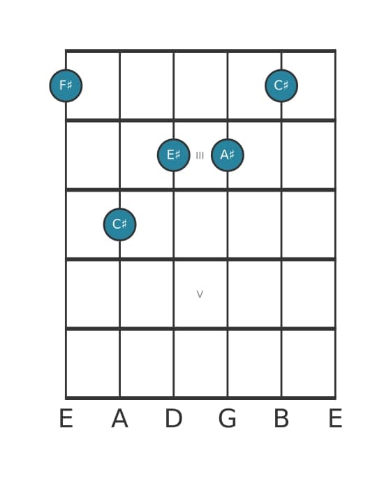 Guitar voicing #1 of the F sharp Major seventh chord