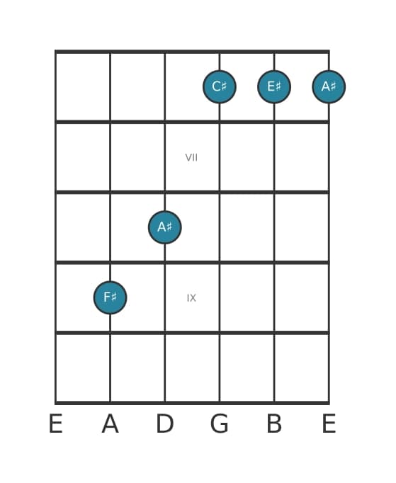 Guitar voicing #4 of the F sharp Major seventh chord