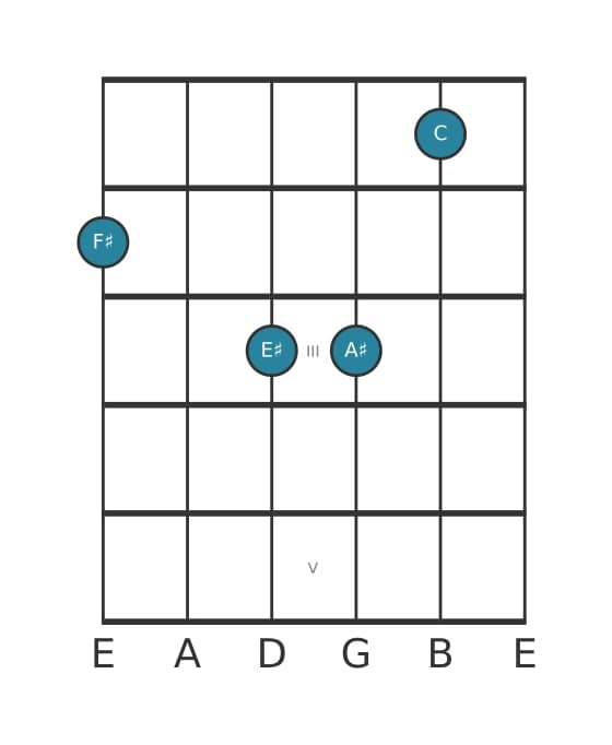 Guitar voicing #0 of the F sharp Major seventh flat fifth chord