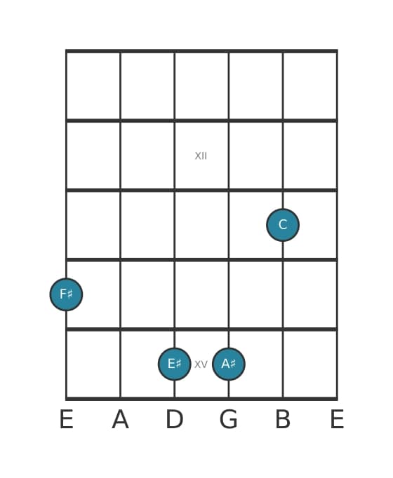 Guitar voicing #1 of the F sharp Major seventh flat fifth chord