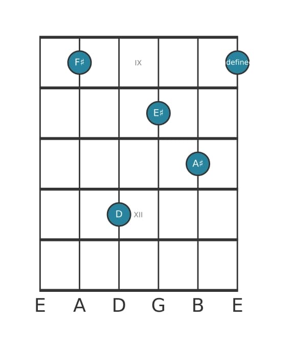 Guitar voicing #1 of the F sharp Major seventh flat sixth chord