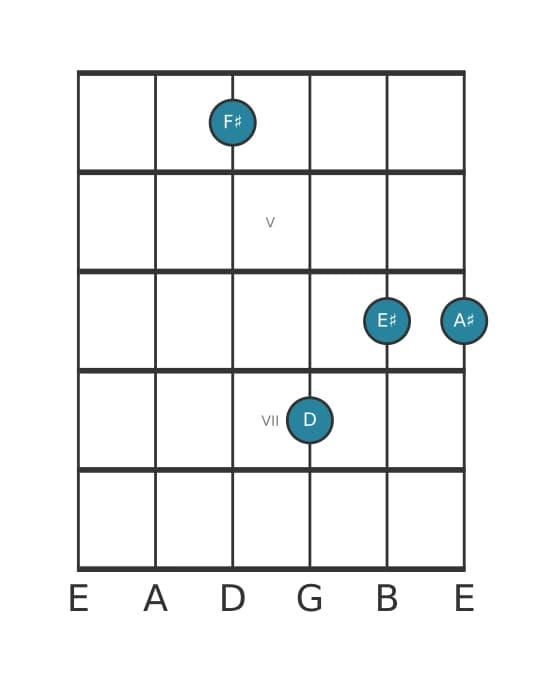 Guitar voicing #3 of the F sharp Major seventh flat sixth chord