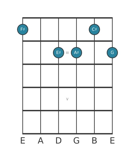 Guitar voicing #0 of the F sharp Major seventh flat ninth chord