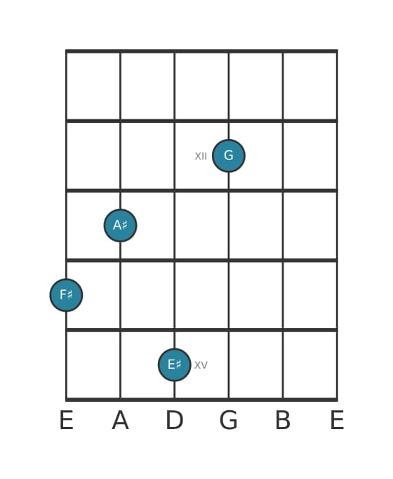 Guitar voicing #1 of the F sharp Major seventh flat ninth chord