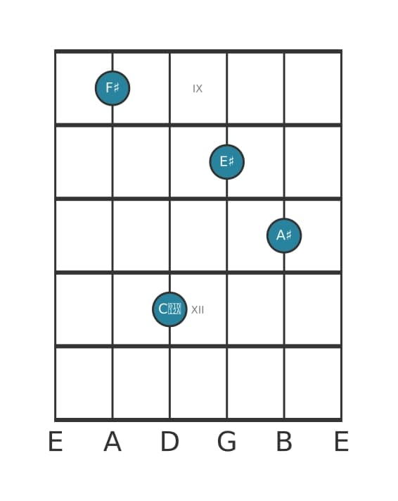 Guitar voicing #2 of the F sharp Major seventh sharp fifth chord