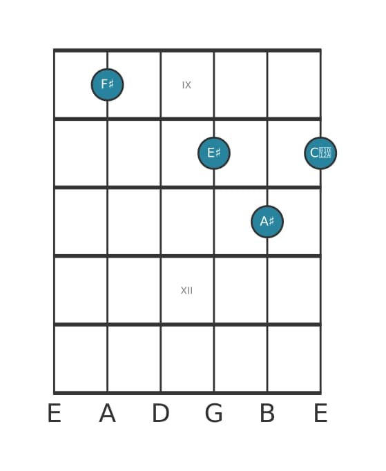 Guitar voicing #3 of the F sharp Major seventh sharp fifth chord