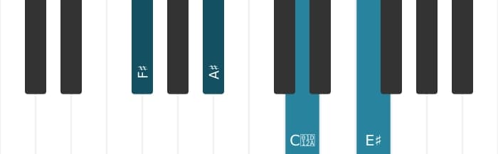 Piano voicing of chord F sharp Major seventh sharp fifth - 0