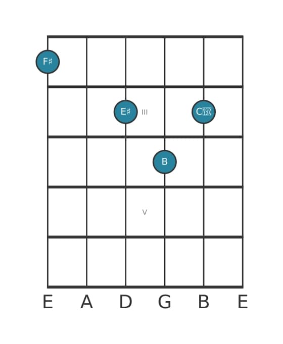 Guitar voicing #3 of the F sharp Major seventh sharp fifth suspended fourth chord
