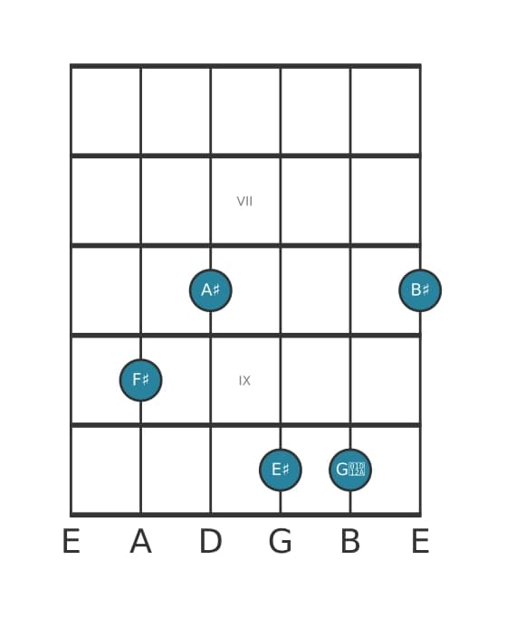 Guitar voicing #0 of the F sharp Major seventh sharp ninth sharp eleventh chord