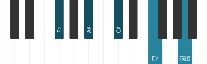 Piano voicing of chord F sharp Major seventh sharp ninth sharp eleventh - 0