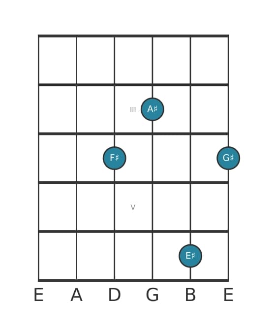 Guitar voicing #1 of the F sharp Major ninth chord