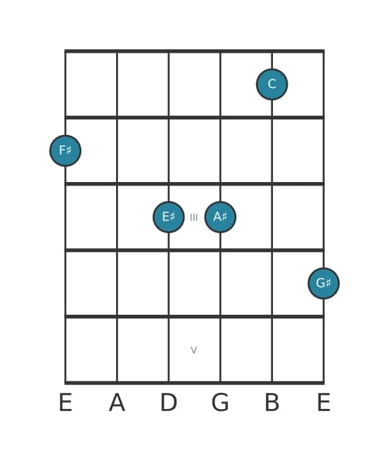 Guitar voicing #0 of the F sharp Major ninth flat fifth chord
