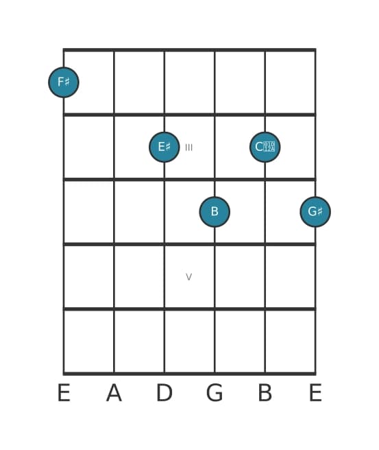 Guitar voicing #0 of the F sharp Major ninth sharp fifth suspended fourth chord