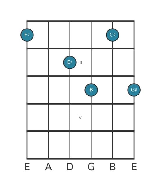 Guitar voicing #0 of the F sharp Major ninth suspended fourth chord