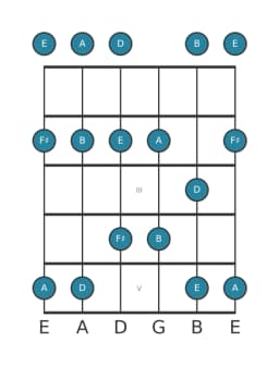 Guitar scale for F sharp Malkos raga in position 0