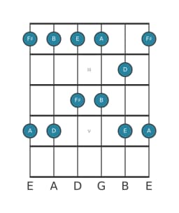Guitar scale for F sharp Malkos raga in position 1