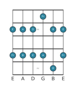 Guitar scale for F sharp Malkos raga in position 10