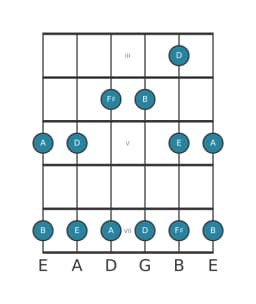 Guitar scale for F sharp Malkos raga in position 2