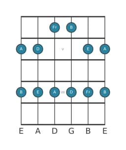 Guitar scale for F sharp Malkos raga in position 3