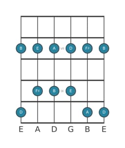 Guitar scale for F sharp Malkos raga in position 5
