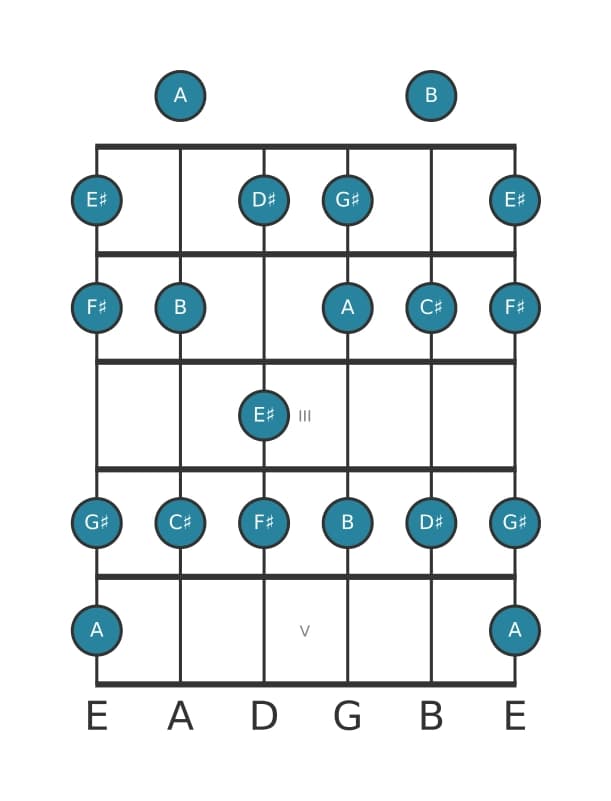Guitar scale for F sharp Melodic minor in position 0