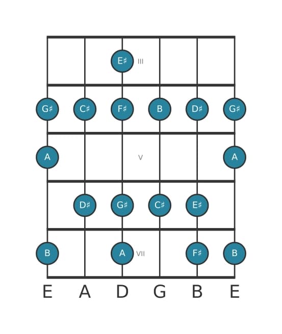 Guitar scale for F sharp Melodic minor in position 2