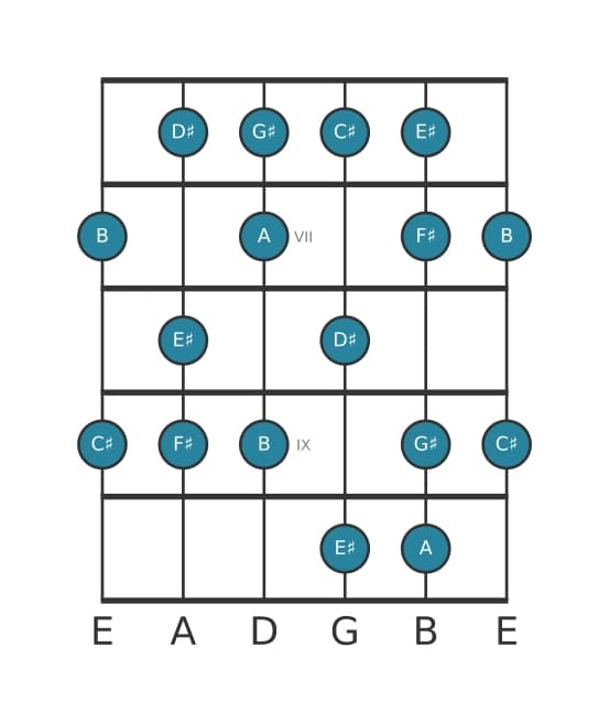 Guitar scale for F sharp Melodic minor in position 5