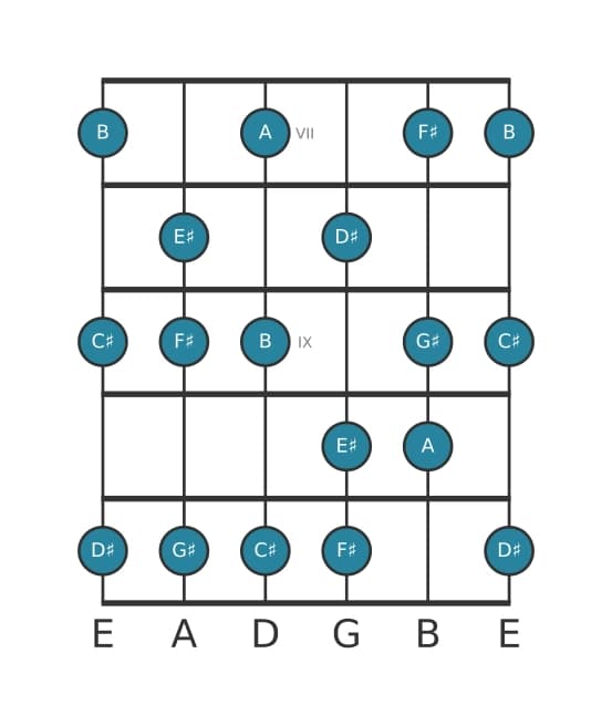 Guitar scale for F sharp Melodic minor in position 6