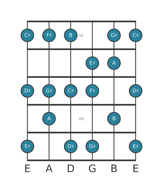 Guitar scale for F sharp Melodic minor in position 8