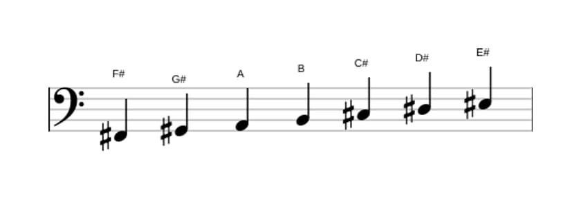 Sheet music of the F sharp Melodic minor scale in three octaves (2)