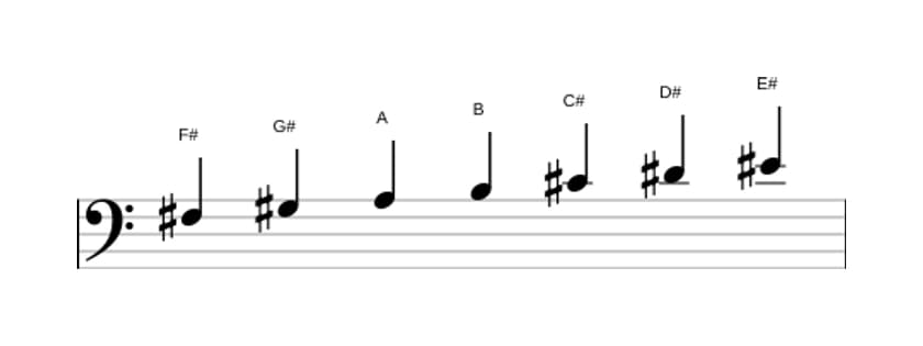 Sheet music of the F sharp Melodic minor scale in three octaves (3)
