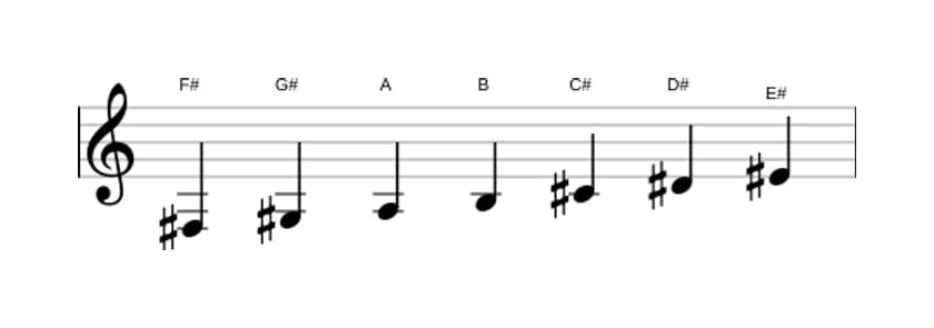Sheet music of the F sharp Melodic minor scale in three octaves (3)