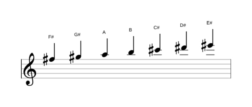 Sheet music of the F sharp Melodic minor scale in three octaves (5)
