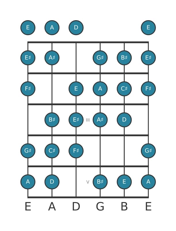 Guitar scale for F sharp Messiaen's mode 3 in position 0