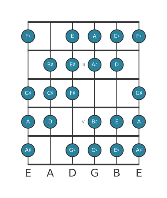 Guitar scale for F sharp Messiaen's mode 3 in position 1