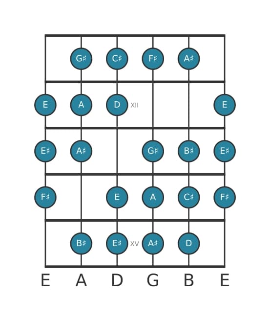 Guitar scale for F sharp Messiaen's mode 3 in position 10