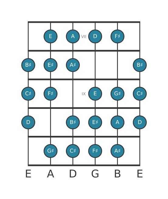 Guitar scale for F sharp Messiaen's mode 3 in position 6