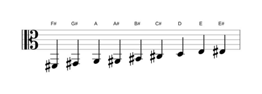 Sheet music of the F sharp Messiaen's mode 3 scale in three octaves (2)