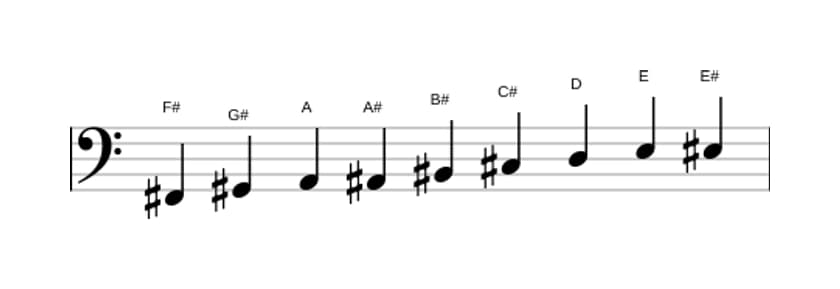 Sheet music of the F sharp Messiaen's mode 3 scale in three octaves (2)
